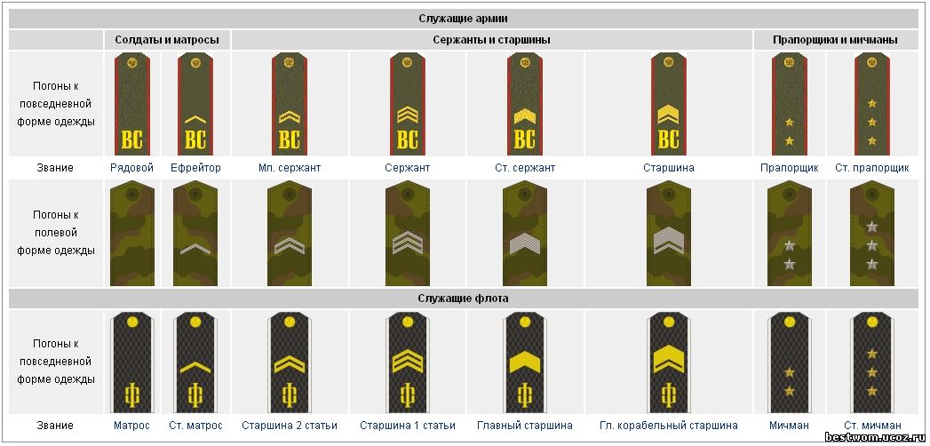 Звания в армии фото